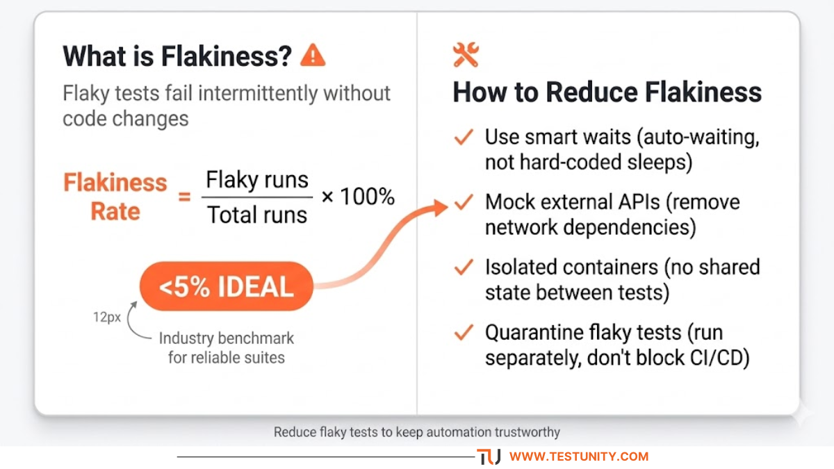 Flakiness rate infographic split into two sides. Left side: formula Flakiness Rate = (Flaky runs / Total runs) × 100% with an orange target badge '<5% IDEAL'. Right side: checklist of fixes with orange checkmarks – use smart waits, mock external APIs, isolated containers, quarantine flaky tests. An orange band connects causes to fixes.