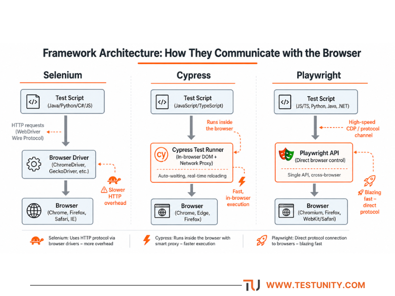 Exploded architecture diagram comparing Selenium, Cypress, and Playwright. Selenium uses HTTP requests to browser drivers (slower). Cypress runs inside the browser with a network proxy for auto‑waiting (fast). Playwright communicates via high‑speed CDP protocol for direct browser control (blazing fast). Orange annotations and connection lines highlight key innovations.