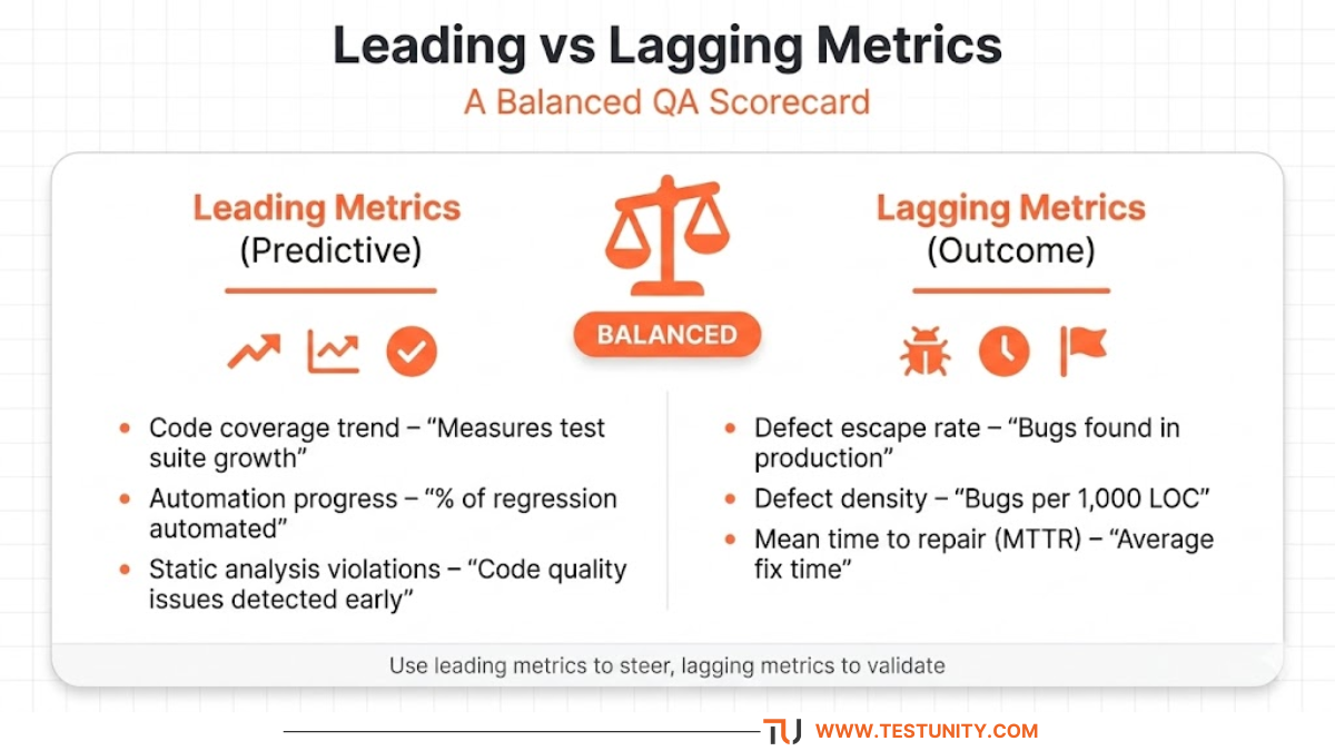 Balanced scorecard infographic with two columns. Left column: Leading Metrics (Predictive) with icons (trend arrow, coverage graph, checkmark) and examples – code coverage trend, automation progress, static analysis violations. Right column: Lagging Metrics (Outcome) with icons (bug, clock, flag) and examples – defect escape rate, defect density, mean time to repair. An orange balance scale and 'BALANCED' ribbon emphasize the need for both types of metrics.
