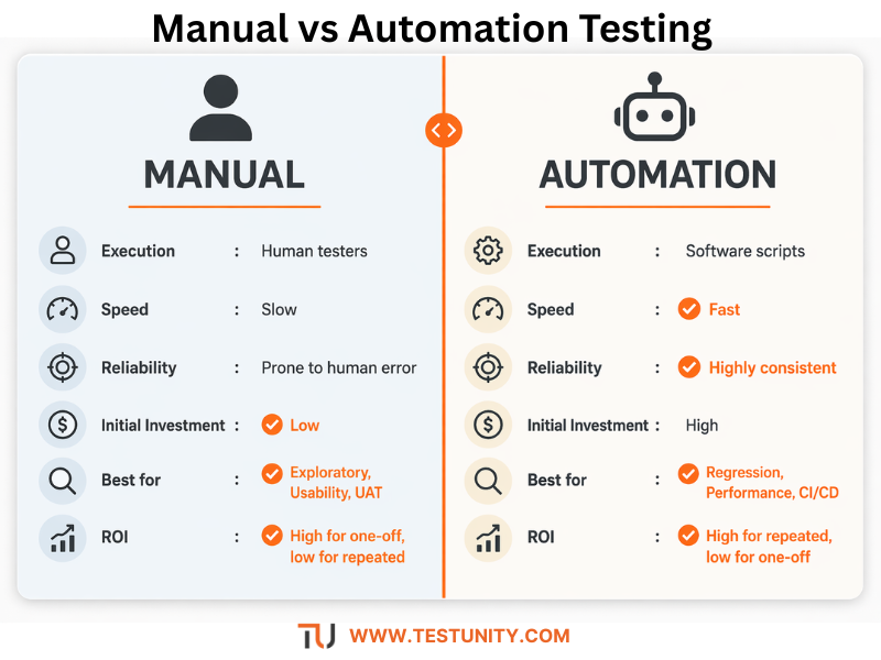 Side‑by‑side comparison of manual vs automation testing across execution, speed, reliability, investment, best use cases, and ROI.