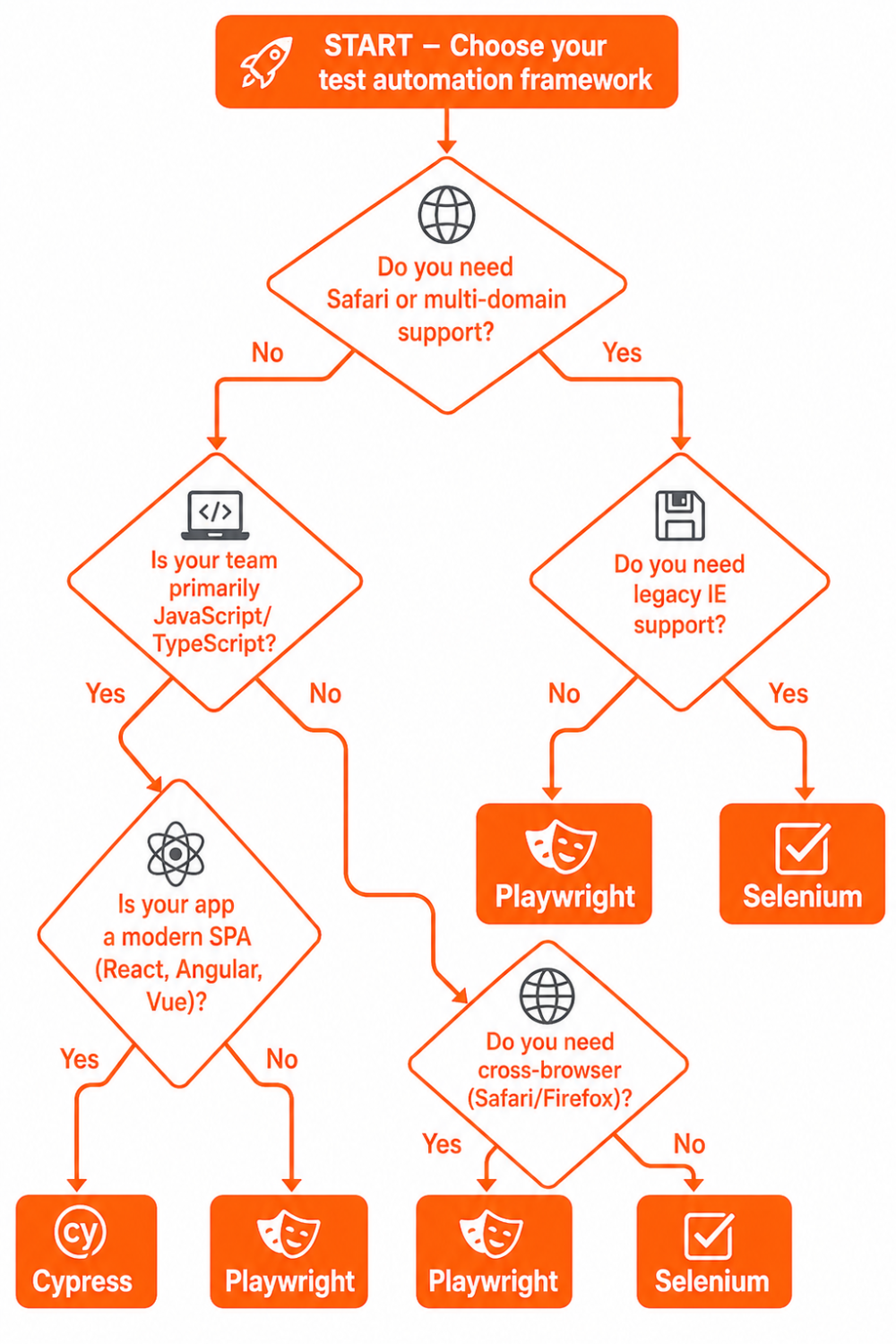 Decision flowchart for choosing a test automation framework. Start. First question: 'Do you need Safari or multi‑domain support?' Yes → second question: 'Legacy IE support?' Yes → Selenium; No → Playwright. No → 'Team primarily JavaScript/TypeScript?' Yes → 'Is your app a modern SPA?' Yes → Cypress; No → Playwright. No (Java/Python) → 'Do you need cross‑browser?' Yes → Playwright; No → Selenium. All arrows and final badges in orange.