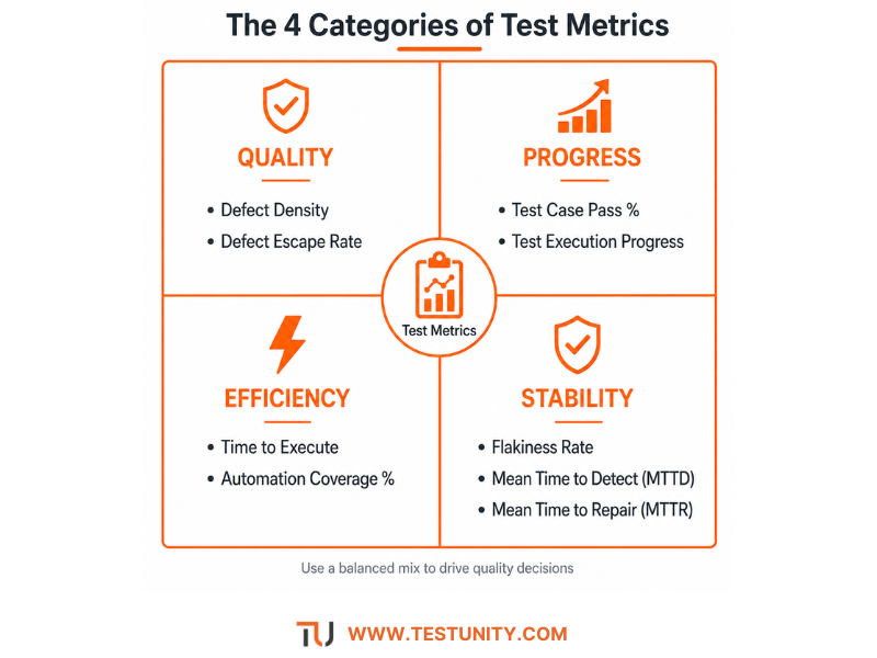 2x2 quadrant chart showing four categories of test metrics. Top‑left: Quality (Defect Density, Defect Escape Rate). Top‑right: Progress (Test Case Pass %, Test Execution Progress). Bottom‑left: Efficiency (Time to Execute, Automation Coverage %). Bottom‑right: Stability (Flakiness Rate, Mean Time to Detect, Mean Time to Repair). Orange grid lines, category titles, and central icon represent the Test Unity brand.