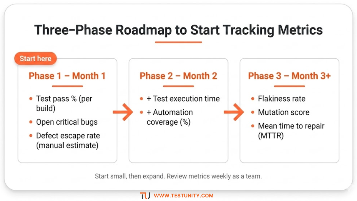 Horizontal timeline three‑phase roadmap for starting test metrics. Phase 1 (Month 1): test pass %, open critical bugs, defect escape rate. Phase 2 (Month 2): add test execution time, automation coverage. Phase 3 (Month 3+): flakiness rate, mutation score, MTTR. Orange arrows connect phases. An orange ‘Start here’ badge marks Phase 1.