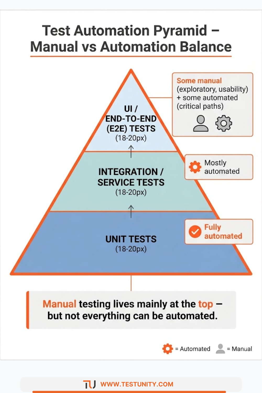 Test automation pyramid showing that unit tests are fully automated, integration tests mostly automated, and UI tests a mix of manual exploratory and automated critical paths.