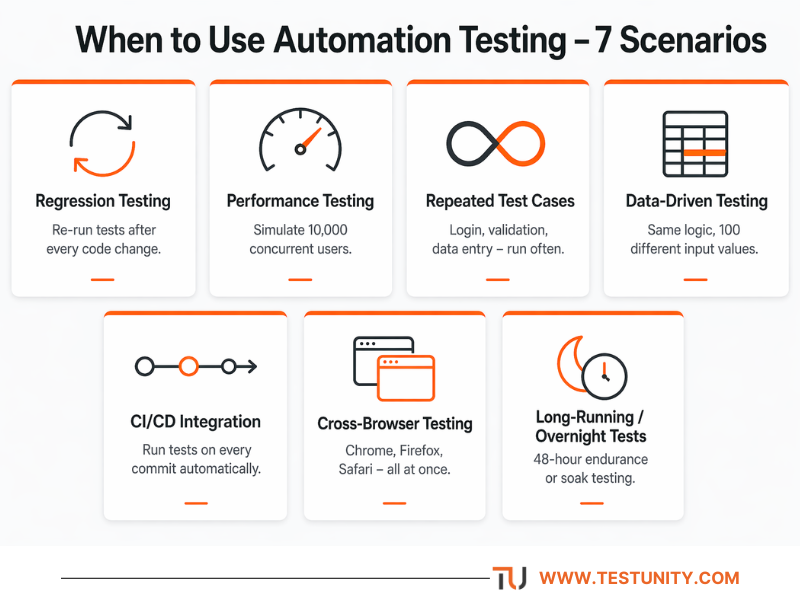 Seven scenarios ideal for automation: regression, performance, repeated tests, data‑driven, CI/CD, cross‑browser, and long‑running tests.