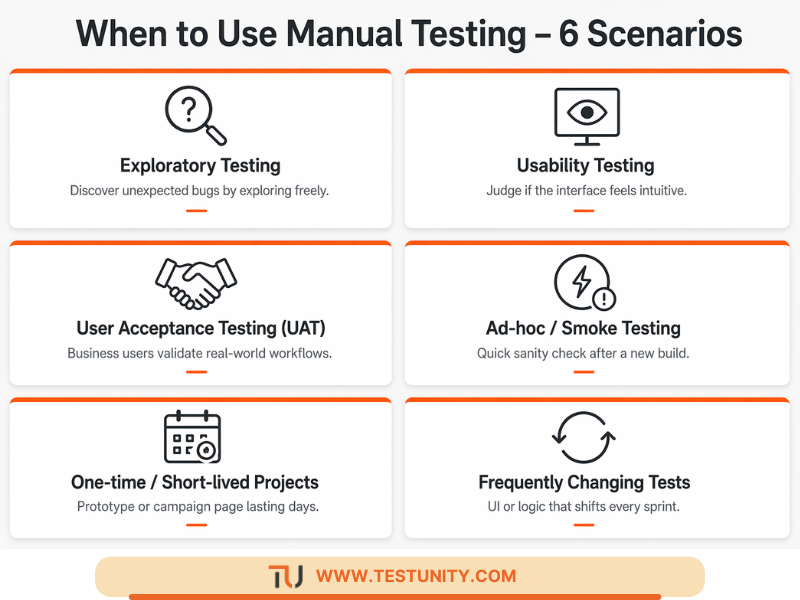 Six scenarios where manual testing is best: exploratory, usability, UAT, ad‑hoc, one‑time projects, and frequently changing tests.
