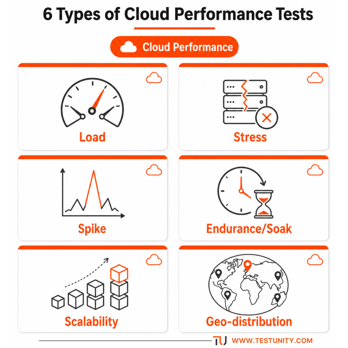 Six types of cloud performance tests: load, stress, spike, endurance/soak, scalability, and geo‑distribution testing.