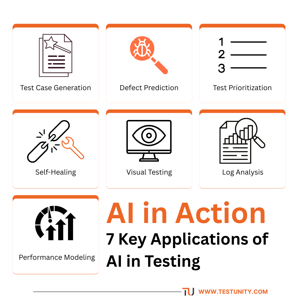 Seven AI applications in testing: test case generation, defect prediction, test prioritization, self‑healing, visual testing, log analysis, performance modeling.