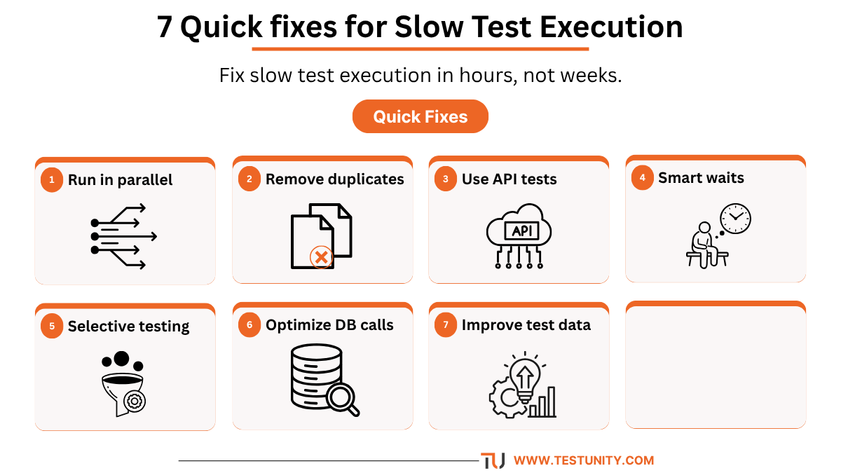 Card grid overview of 7 quick fixes for slow test execution. Fix 1: Run in parallel (multiple arrows). Fix 2: Remove duplicates (duplicate documents with X). Fix 3: Use API tests (cloud nodes). Fix 4: Smart waits (clock with magnifying glass). Fix 5: Selective testing (funnel with checkmark). Fix 6: Optimize DB calls (database with lightning). Fix 7: Improve test data (database with refresh arrow). Orange circles with numbers, orange top borders on cards, orange ‘QUICK FIXES’ badge.