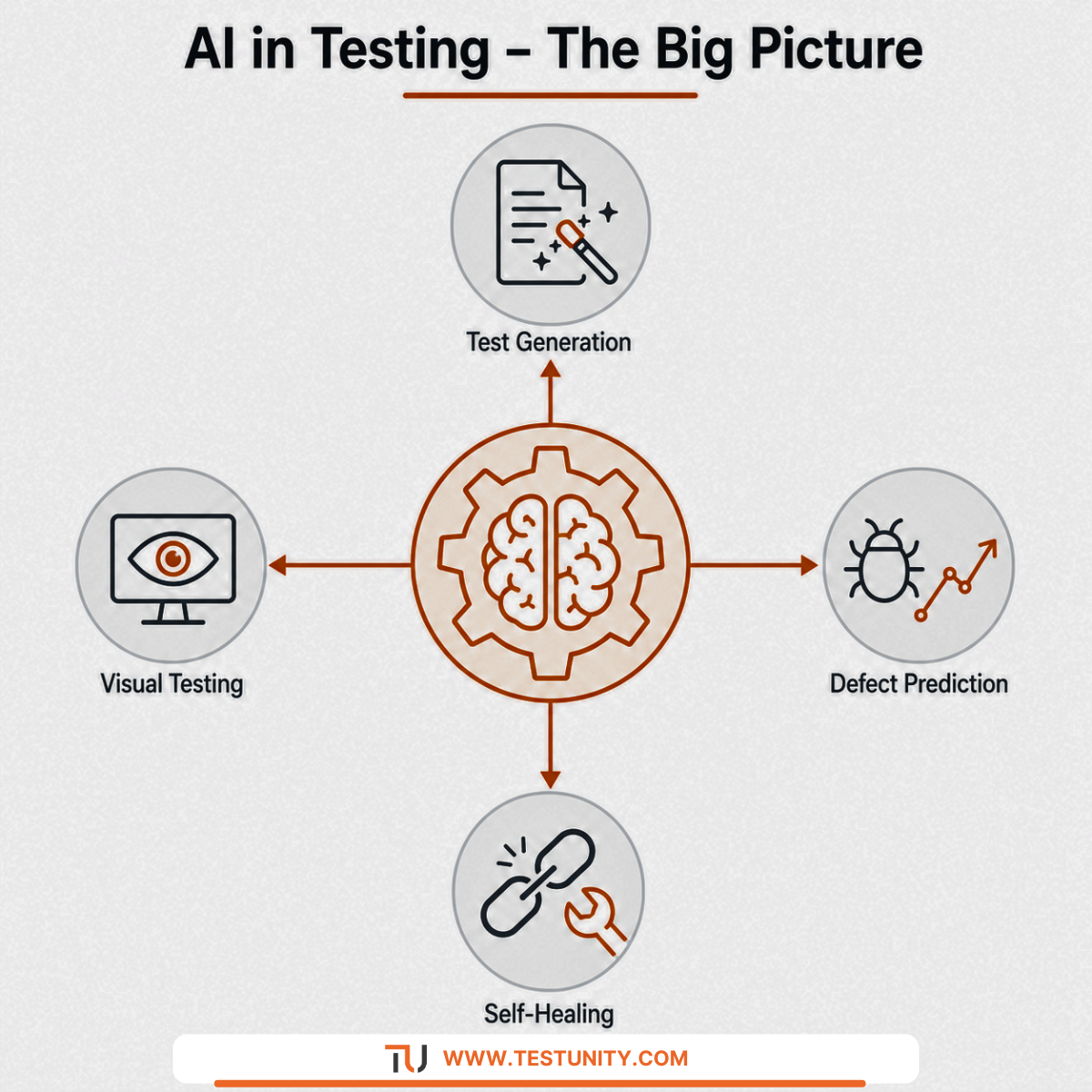 AI in testing concept: gear brain surrounded by icons for test generation, defect prediction, self‑healing, and visual testing.