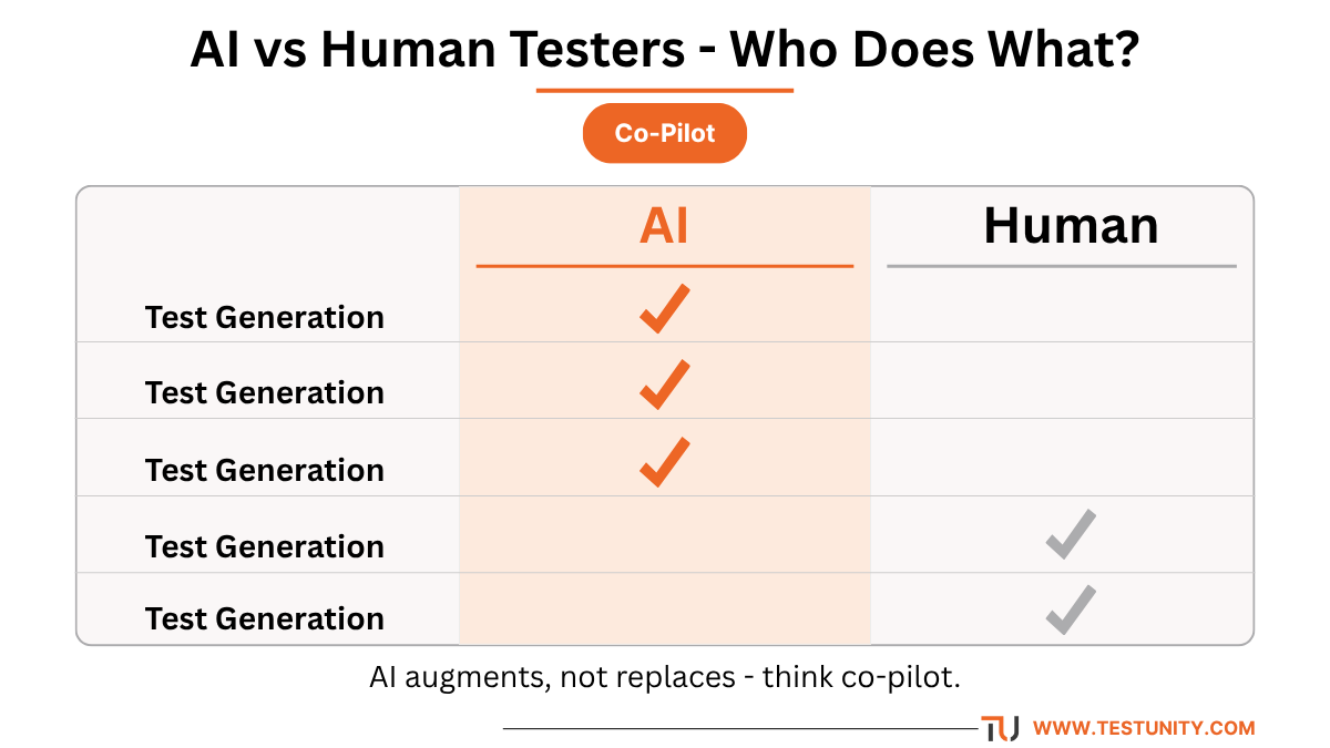 Comparison of AI vs human testers: AI excels at test generation, defect prediction, self‑healing; humans excel at exploratory testing and usability testing.