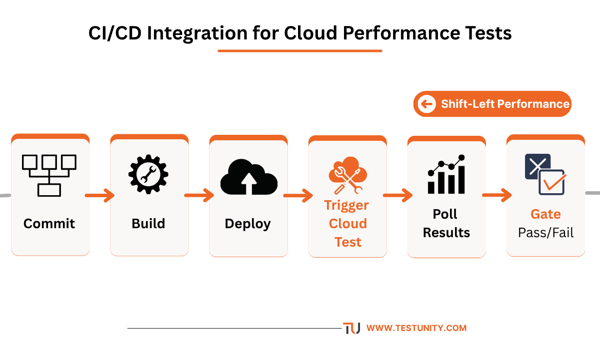 CI/CD pipeline with cloud performance testing integration: commit, build, deploy, trigger cloud test, poll results, and gate (pass/fail).