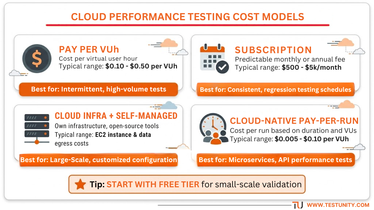 Four cloud performance testing cost models: pay per virtual user hour (
0.10
‑
0.50
)
,
s
u
b
s
c
r
i
p
t
i
o
n
(
0.10‑0.50),subscription(500‑5k/month), cloud infrastructure + self‑managed (EC2 instance costs), cloud‑native pay‑per‑run ($0.005‑0.10 per VUh).