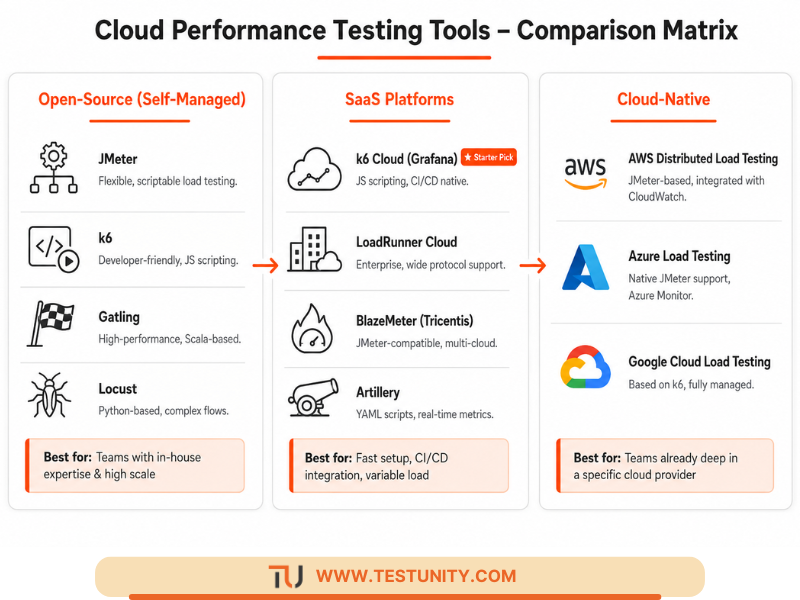Cloud performance testing tools: open‑source (JMeter, k6, Gatling, Locust), SaaS platforms (k6 Cloud, LoadRunner Cloud, BlazeMeter, Artillery), cloud‑native (AWS DLT, Azure Load Testing, Google Cloud Load Testing).