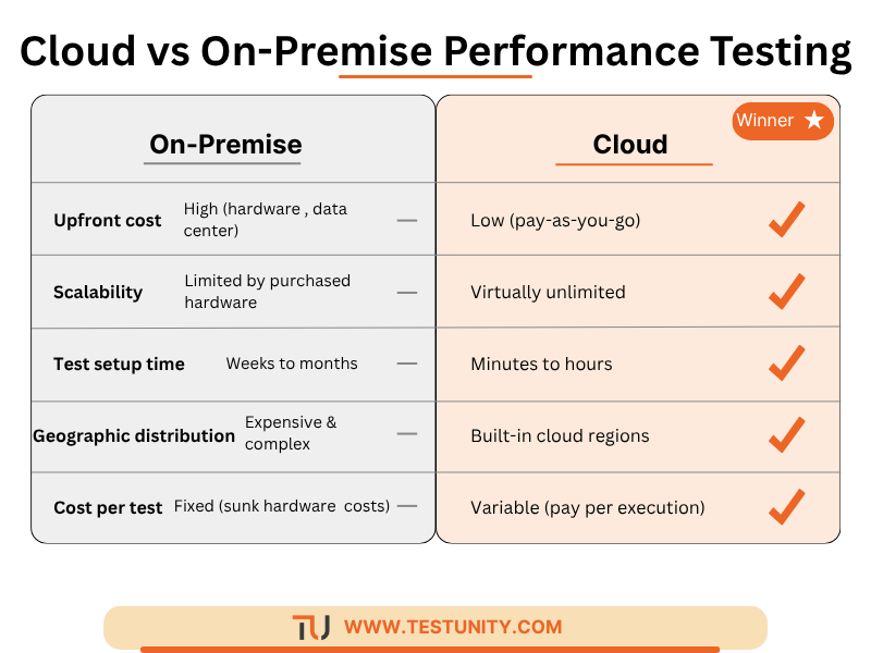 Comparison of on‑premise vs cloud performance testing: cloud wins on upfront cost, scalability, setup time, geographic distribution, and pay‑per‑use pricing.