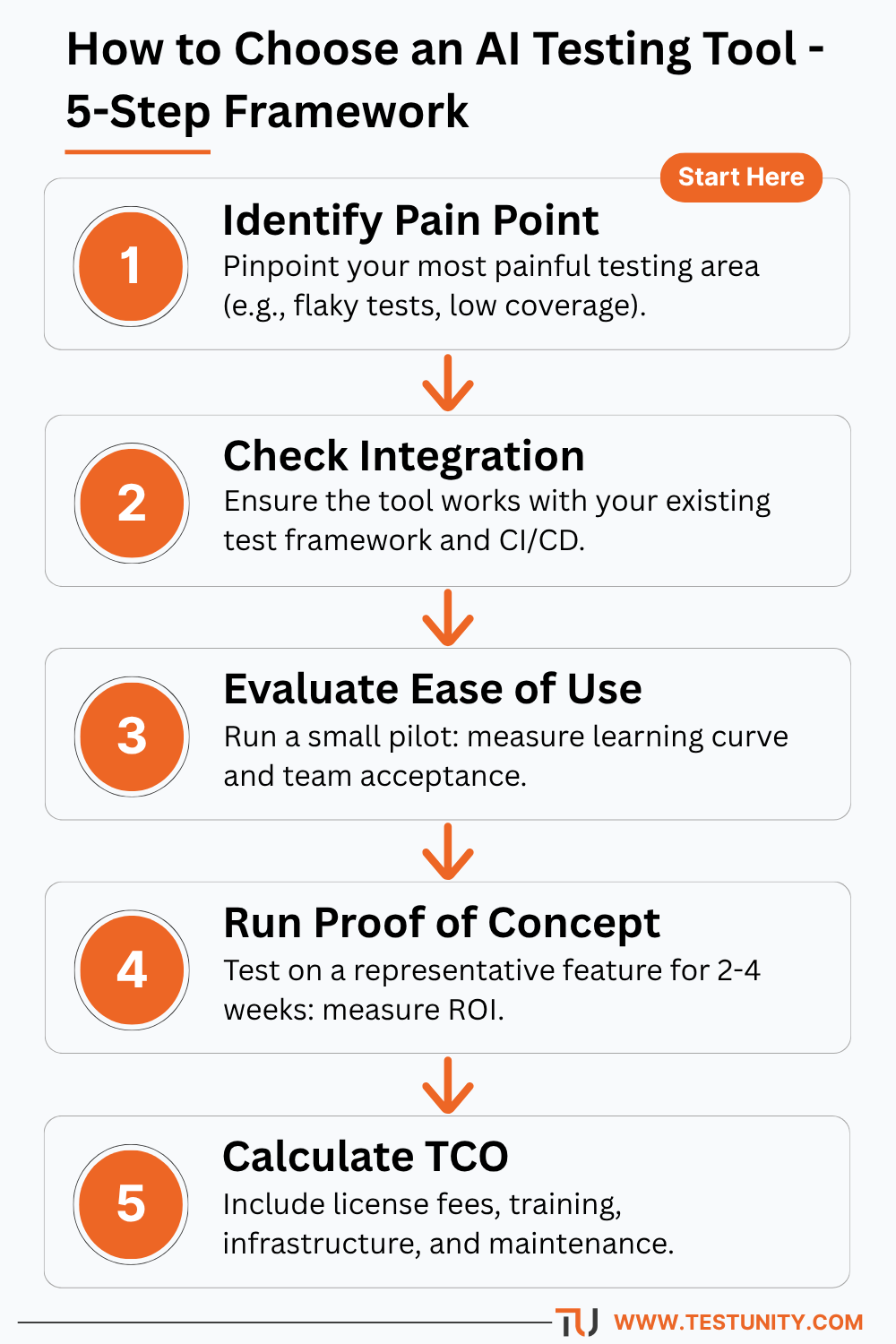 Five‑step framework to choose an AI testing tool: identify pain point, check integration, evaluate ease of use, run proof of concept, calculate total cost of ownership.