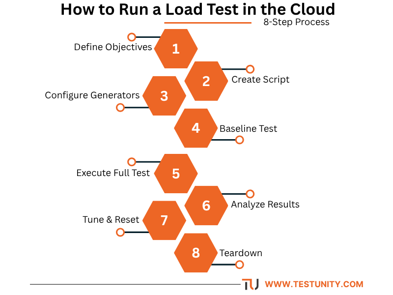 Eight steps to run a cloud load test: define objectives, create script, configure generators, baseline test, execute, analyze, tune and retest, teardown resources.