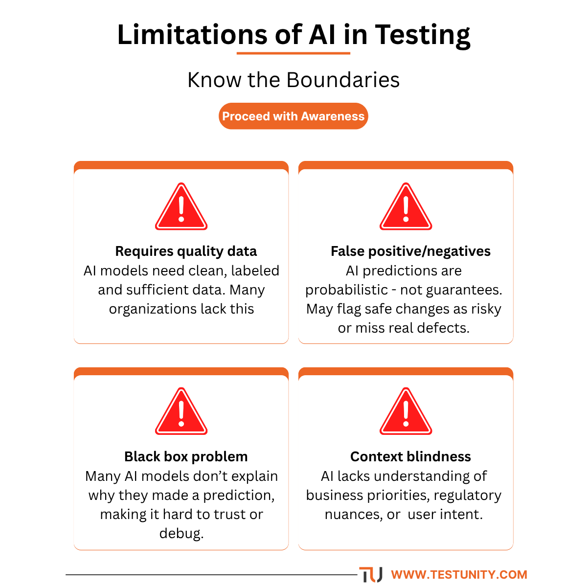 Key limitations of AI in testing: needs high‑quality data, can produce false positives/negatives, black box problem, context blindness, integration complexity.