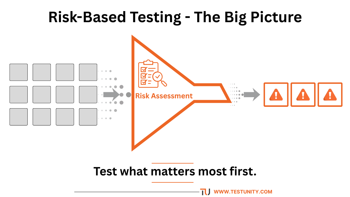 Risk based testing concept: funnel showing many features filtered by risk assessment to focus testing on high‑risk features. Tagline: ‘Test what matters most first.