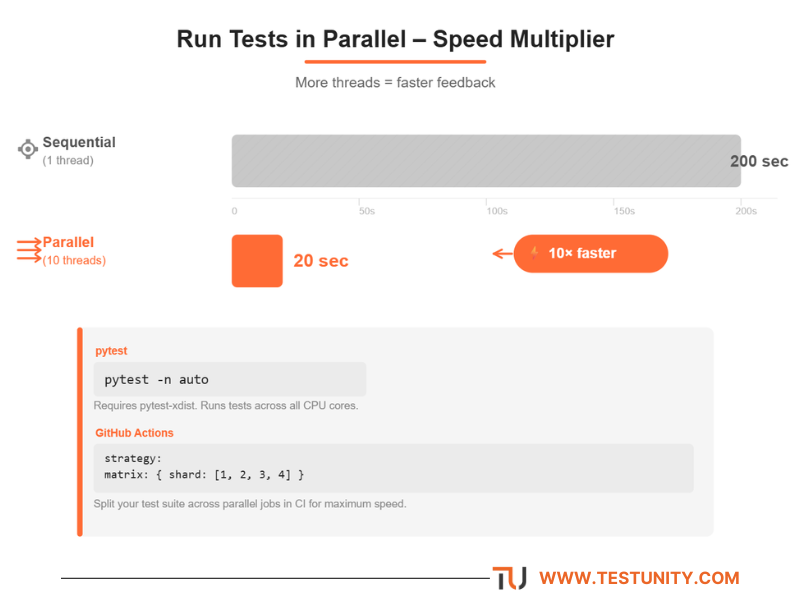 Bar chart comparing sequential vs parallel test execution. Sequential (1 thread): 200 seconds (long grey bar). Parallel (10 threads): 20 seconds (short orange bar). Orange badge ‘75% faster’. Below, command examples: pytest -n auto and GitHub Actions matrix strategy with shards.