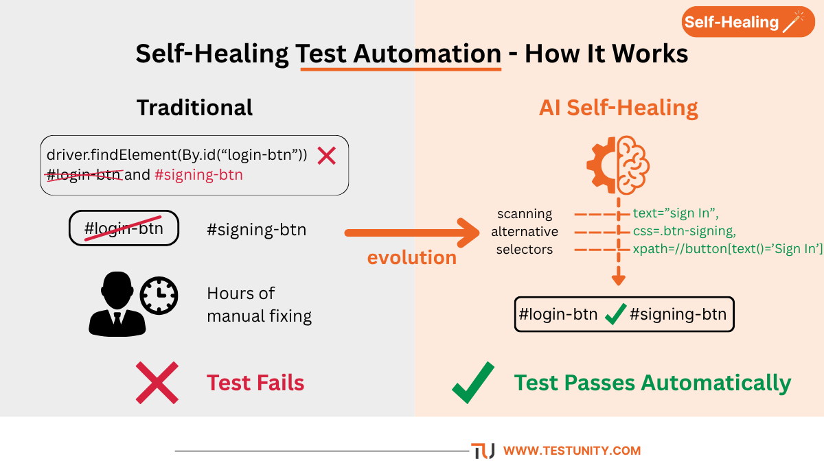 Self‑healing test automation: traditional approach fails when button ID changes, requiring hours of manual fixing. AI automatically finds alternative locators and repairs the test.