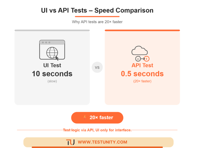 Side‑by‑side comparison: UI Test (grey) with browser icon takes 10 seconds. API Test (orange) with cloud icon takes 0.5 seconds. Orange badge ‘20x faster’. Rule: ‘Test logic via API, UI only for interface.