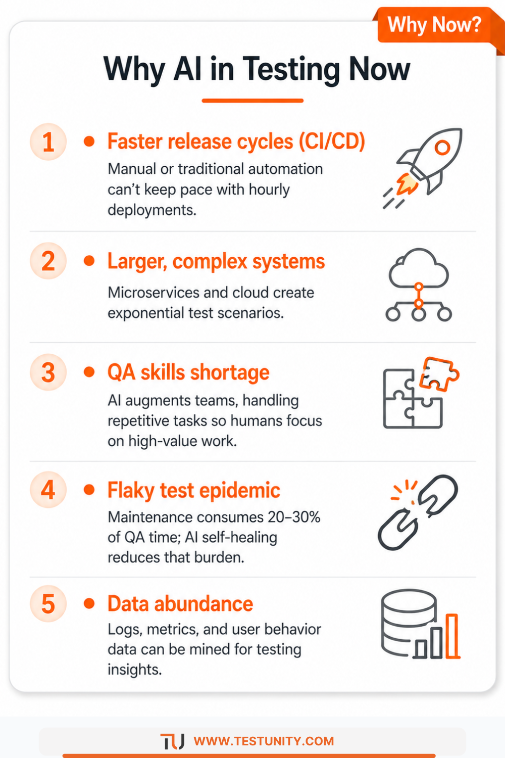 Five trends driving AI adoption in testing: faster CI/CD releases, larger complex systems, QA skills shortage, flaky test epidemic, and data abundance.