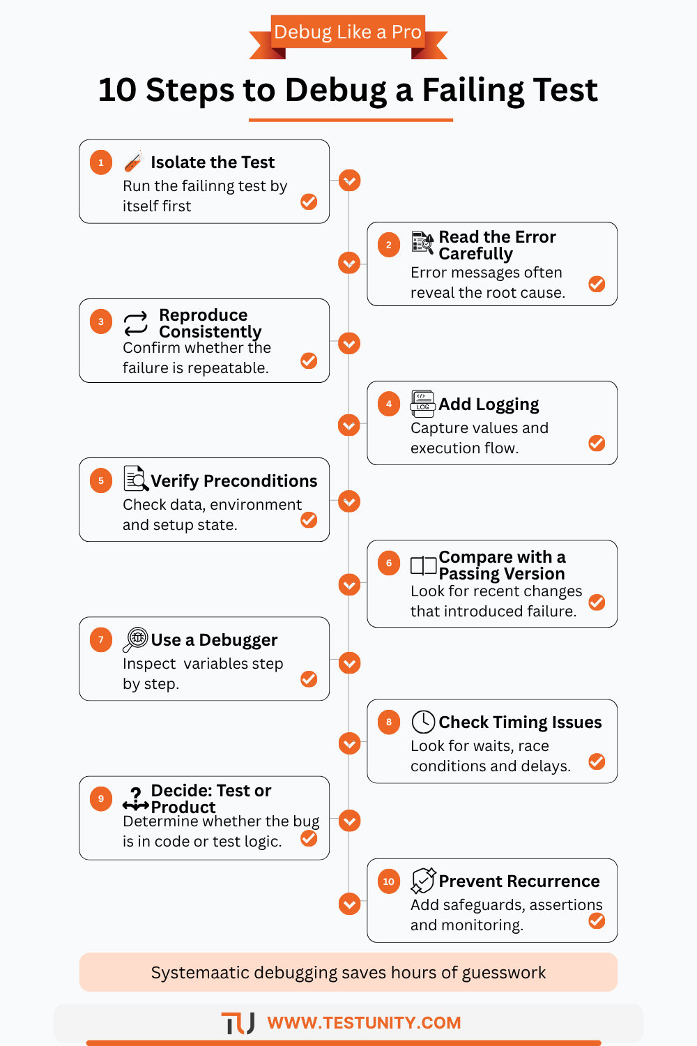 Ten steps to debug a failing test: isolate, read error, reproduce, add logging, check preconditions, compare with passing version, use debugger, check timing, decide fix test or code, prevent recurrence.
