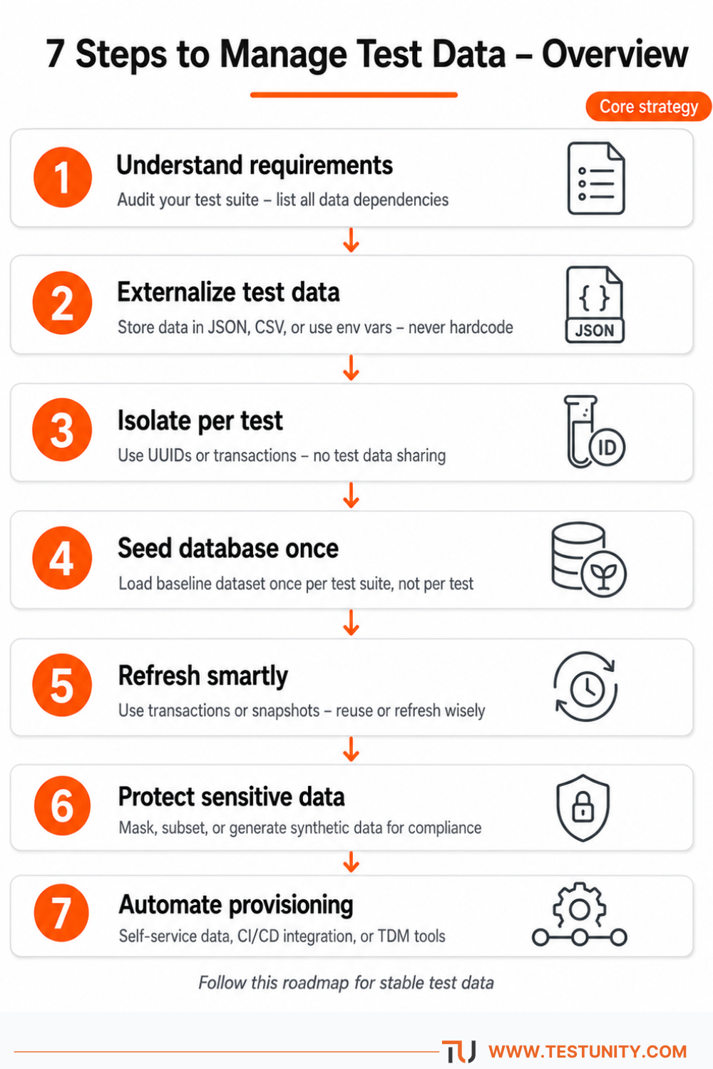 Vertical flowchart of 7 steps to manage test data: 1 Understand requirements (audit test suite), 2 Externalize test data (store in JSON/CSV), 3 Isolate per test (use UUIDs), 4 Seed database once (baseline dataset), 5 Refresh smartly (transactions or snapshots), 6 Protect sensitive data (masking), 7 Automate provisioning (CI/CD tools). Orange step circles, orange arrows, orange ‘Core strategy’ ribbon.