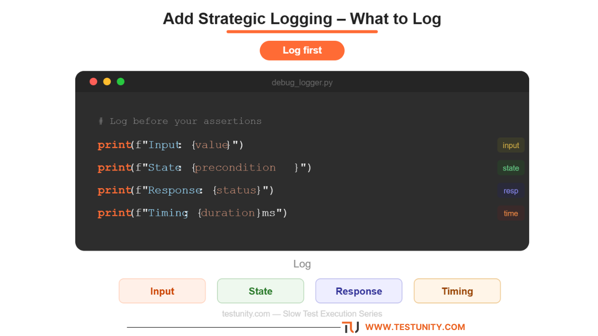 Strategic logging template: print input values, system state, return values, and timing. Orange ‘Log first’ badge. Example shows Python print statements before assertions.