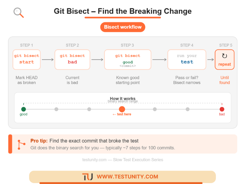 Git bisect workflow: git bisect start → git bisect bad → git bisect good <commit> → test → repeat. Orange commands and magnifying glass icon. Tip: Find the exact commit that broke the test.