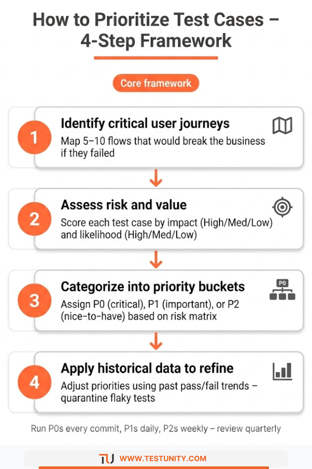 Vertical flowchart of 4 steps to prioritize test cases: 1 Identify critical user journeys (map 5‑10 business‑critical flows); 2 Assess risk and value (score impact and likelihood); 3 Categorize into priority buckets (P0/P1/P2); 4 Apply historical data to refine (adjust using past trends). Orange circles, orange arrows, orange ‘Core framework’ ribbon.