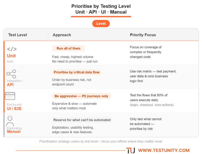 Comparison table for prioritisation by test level. Unit tests: run all, focus on complex code. Integration/API tests: prioritise critical data flows, use risk matrix. UI/E2E tests: only automate P0 critical journeys. Manual tests: reserve for exploratory and edge cases. Orange ‘Level’ badge and orange row headers.