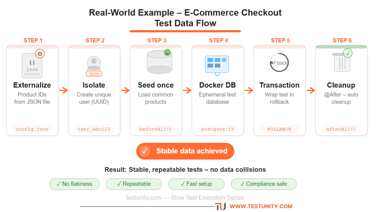Horizontal workflow for e‑commerce checkout test data: Externalize (product IDs from JSON) → Isolate (create unique user with UUID) → Seed once (load common products) → Docker DB (ephemeral database) → Transaction (wrap test in rollback) → Cleanup (@After auto cleanup). Orange ‘Stable data’ badge at end.