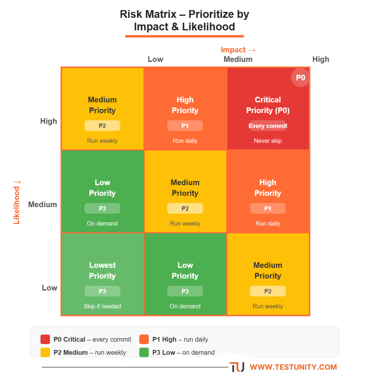 3x3 risk matrix for test prioritization. Rows: Likelihood (High, Medium, Low). Columns: Impact (Low, Medium, High). Top‑right red cell: High Impact + High Likelihood = Critical Priority (P0). Orange cells: High Priority. Yellow cells: Medium Priority. Green cells: Low Priority.