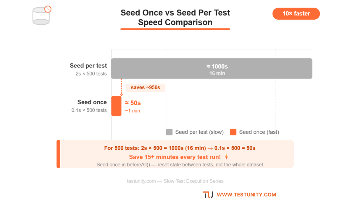 Bar chart comparing seed per test vs seed once. Seed per test (2s per test × 500 tests): 1000 seconds (16 minutes) – tall grey bar. Seed once (0.1s per test after initial seed): 50 seconds – short orange bar. Orange badge ‘10x faster’. For 500 tests, saving over 15 minutes.