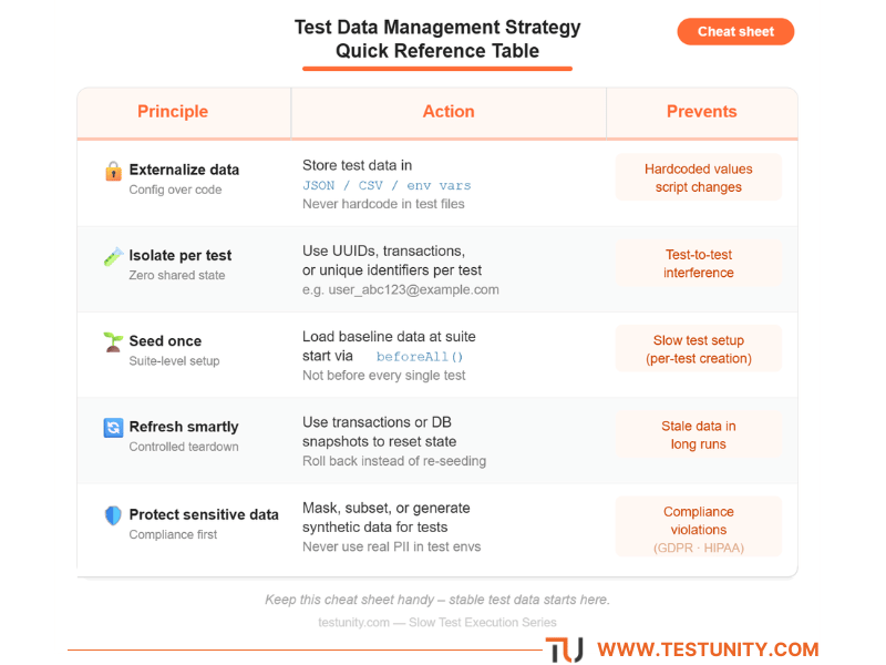 Quick reference table for test data management. Principle: Externalize data – Action: store in JSON/CSV – Prevents: hardcoded values. Isolate per test – use UUIDs – prevents interference. Seed once – baseline data – prevents slow setup. Refresh smartly – transactions – prevents stale data. Protect sensitive data – masking – prevents compliance violations. Orange ‘Cheat sheet’ badge.