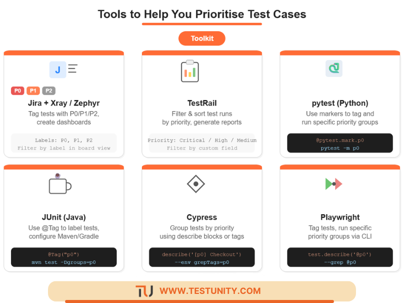 Six cards showing tools for test prioritisation. Jira + Xray/Zephyr: tag tests with P0/P1/P2, create dashboards. TestRail: filter and sort by priority, generate reports. pytest: use markers (-m p0). JUnit: use @Tag(‘p0’). Cypress: group tests by priority. Playwright: tag tests and run specific groups. Orange top borders and orange ‘Toolkit’ badge.