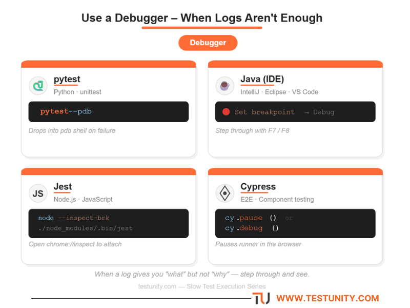 Debugger commands for failing tests: pytest --pdb (Python), set breakpoints in IDE (Java), node --inspect-brk (Jest), cy.pause() (Cypress). Orange ‘Debugger’ badge.