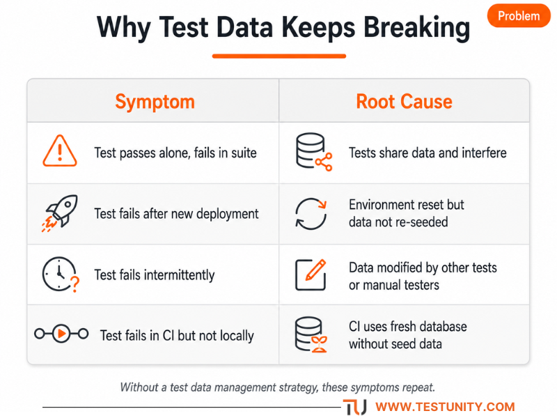 Table of common test data problems: symptom ‘Test passes alone, fails in suite’ – root cause ‘Tests share data and interfere’; ‘Test fails after new deployment’ – ‘Environment reset but data not re‑seeded’; ‘Test fails intermittently’ – ‘Data modified by other tests’; ‘Test fails in CI but not locally’ – ‘CI uses fresh database without seed data.’ Orange ‘Problem’ badge. how to manage test data
