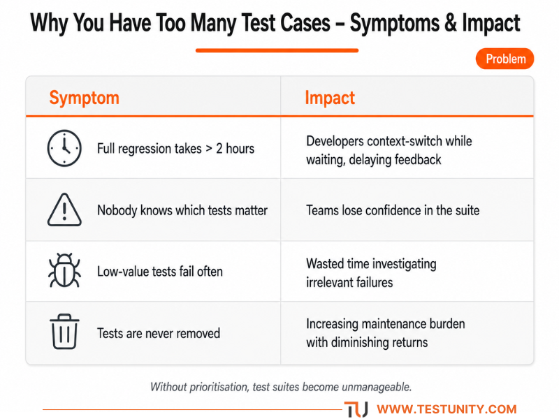 Table of test suite overload symptoms and impacts. Symptom: Full regression >2 hours – Impact: delayed feedback. Symptom: Nobody knows which tests matter – lost confidence. Symptom: Low‑value tests fail often – wasted time. Symptom: Tests never removed – increasing maintenance burden. Orange ‘Problem’ badge.
