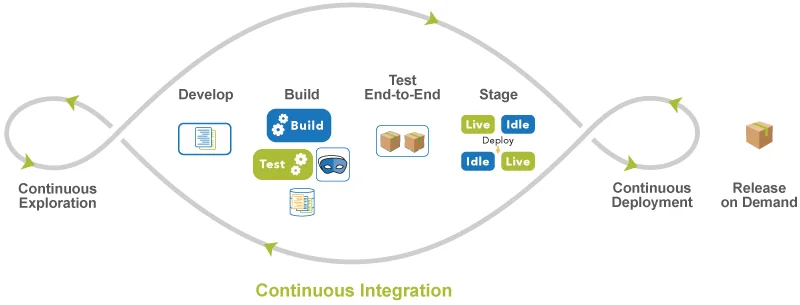 Continuous integration and validation pipeline diagram showing CI, CD, and continuous testing stages.