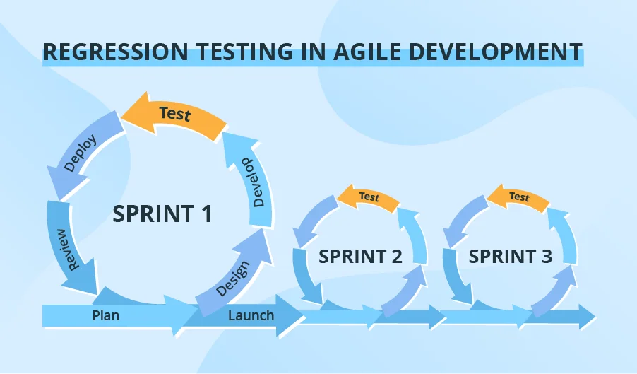 Regression testing in agile lifecycle diagram showing continuous testing in sprint cycles with CI/CD integration.