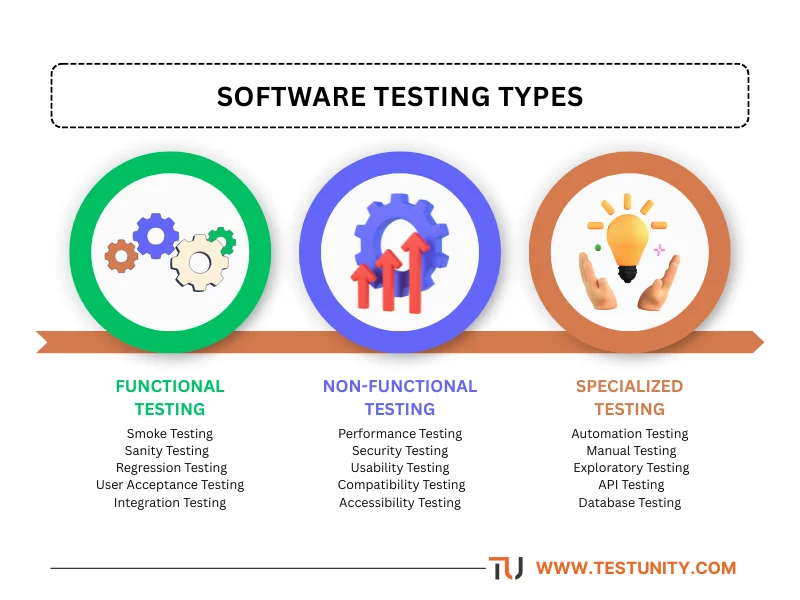 Comprehensive diagram of software testing types categorized into Functional Testing (Smoke, Sanity, Regression, User Acceptance, Integration), Non-Functional Testing (Performance, Security, Usability, Compatibility, Accessibility), and Specialized Testing (Automation, Manual, Exploratory, API, Database)