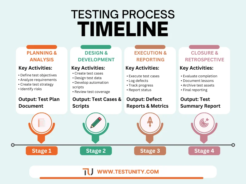 Software testing process timeline showing four stages: Planning & Analysis (test objectives, requirements), Design & Development (test cases, automation scripts), Execution & Reporting (test execution, defect logging), and Closure & Retrospective (evaluation, lessons learned)