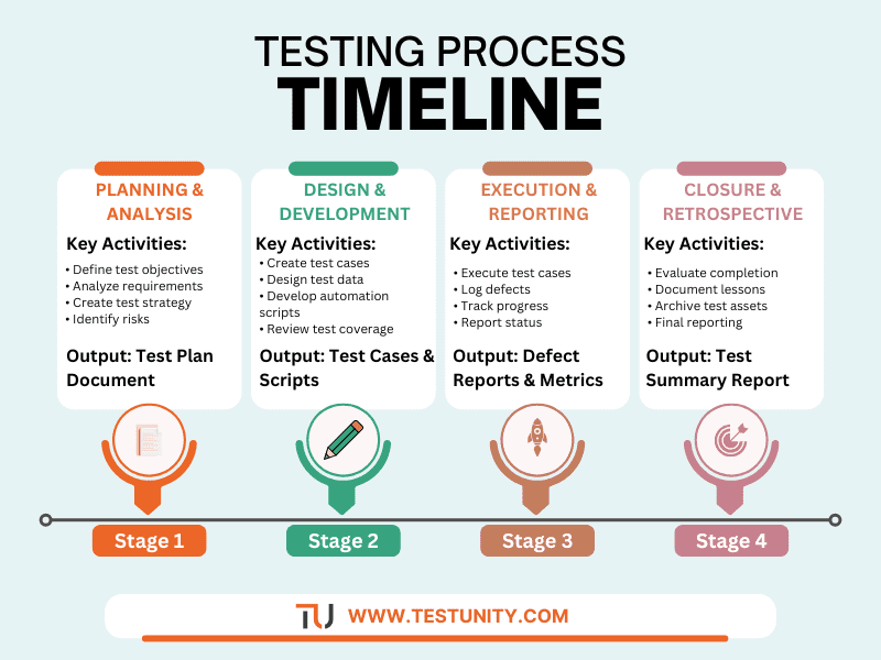 Complete Guide to Types of Software Testing, Levels & Methods