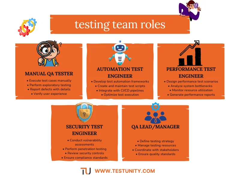 Software testing team roles including Manual QA Tester (execute test cases, exploratory testing), Security Tester (vulnerability assessment, penetration testing), and Test Manager (define strategy, manage resources, ensure quality standards)