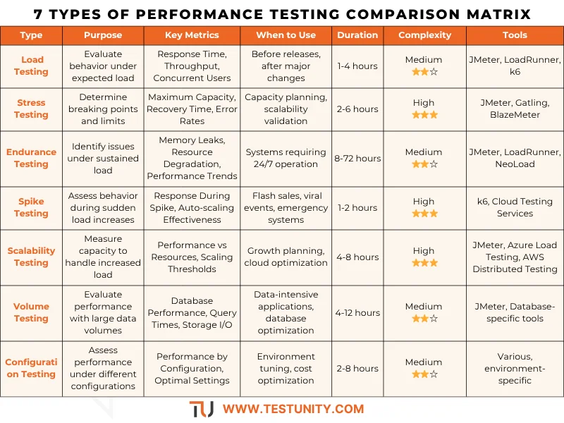 Comparison matrix of 7 performance testing types: load, stress, endurance, spike, scalability, volume, and configuration testing