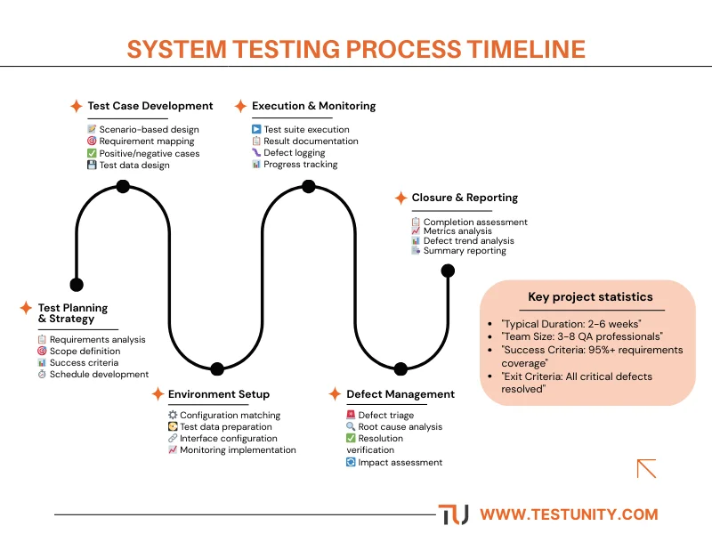 A horizontal timeline infographic titled "System Testing Process Lifecycle," illustrating the six sequential phases of testing from start to finish.

Phase 1: Test Planning & Strategy

Icon: Clipboard

Focus: Requirements analysis, Scope definition, Success criteria, and Schedule development.

Phase 2: Test Case Development

Icon: Document and Pen

Focus: Scenario-based design, Requirement mapping, Positive/negative cases, and Test data design.

Phase 3: Environment Setup

Icon: Gear/Settings

Focus: Configuration matching, Test data preparation, Interface configuration, and Monitoring implementation.

Phase 4: Execution & Monitoring

Icon: Play Button

Focus: Test suite execution, Result documentation, Defect logging, and Progress tracking.

Phase 5: Defect Management

Icon: Bug

Focus: Defect triage, Root cause analysis, Resolution verification, and Impact assessment.

Phase 6: Closure & Reporting

Icon: Checklist

Focus: Completion assessment, Metrics analysis, Defect trend analysis, and Summary reporting.

Sidebar: Key Metrics

A panel on the right displays project statistics and key performance indicators relevant to the testing lifecycle.
