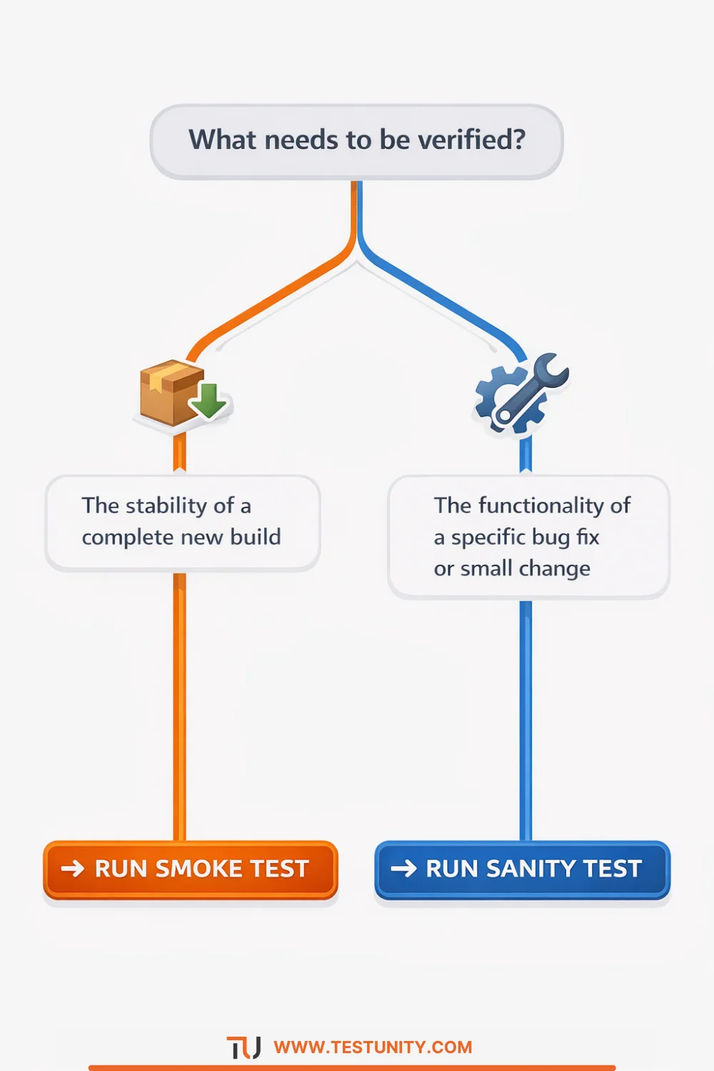 Decision tree graphic to help QA engineers determine whether to use smoke testing or sanity testing based on their verification goal.